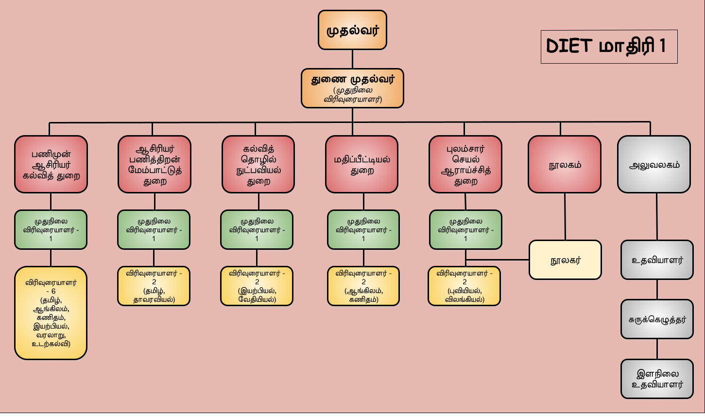 Organization Chart